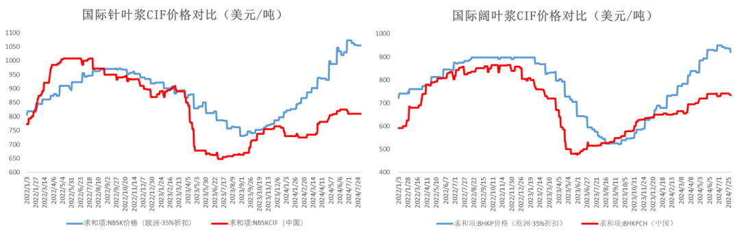 数据来源:路透 Pulpwatch 大地期货研究院