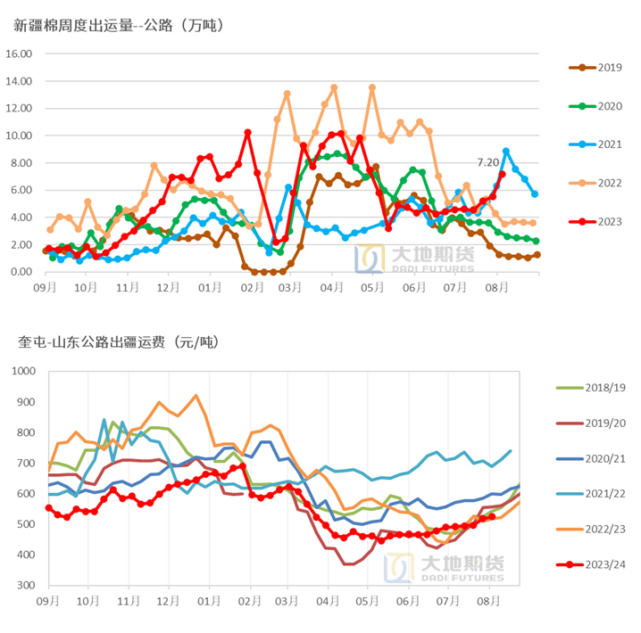 数据来源:中国棉花信息网,大地期货研究院