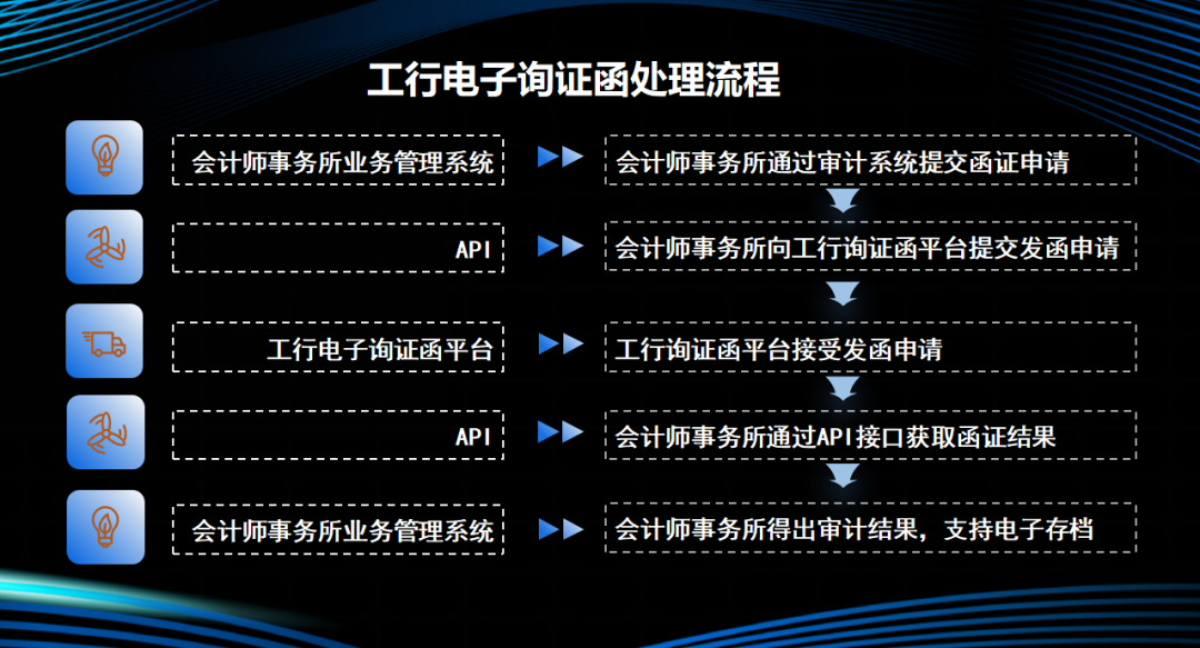 图8：电子询证函处理流程