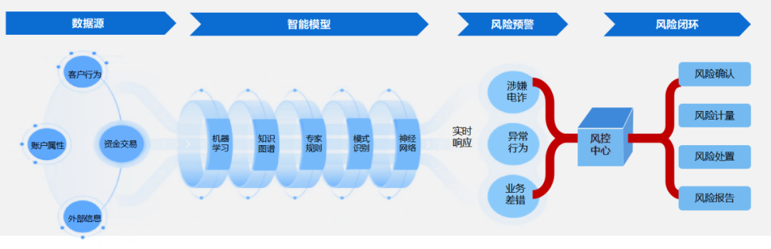 图5：“融安e核”智能风控体系