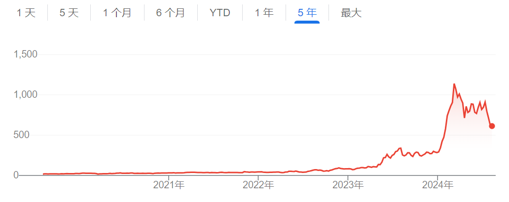 超微电脑过去五年股价走势