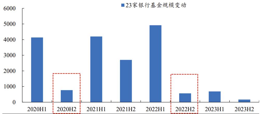 数据来源：各银行公司公告、开源证券研究所（注：样本为2023年基金持仓规模>500亿元银行）