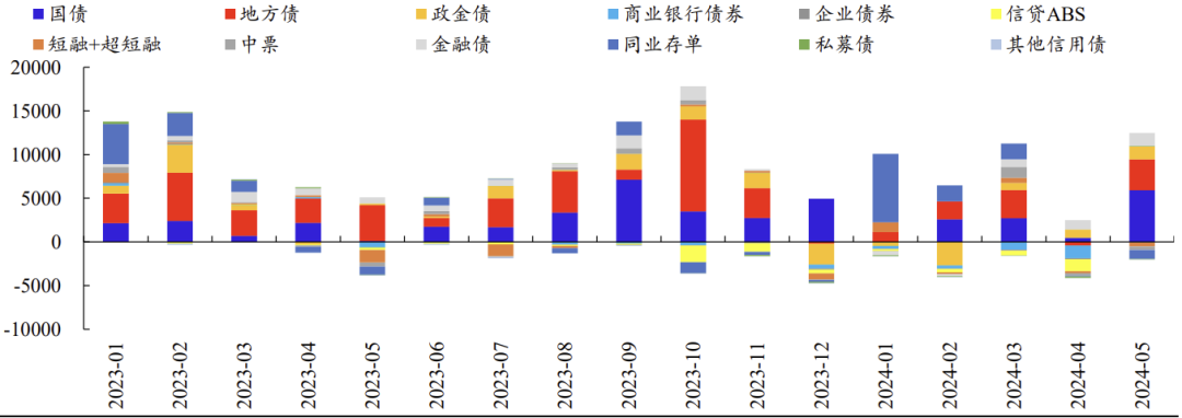 数据来源：Wind、开源证券研究所（注：单月增加规模）