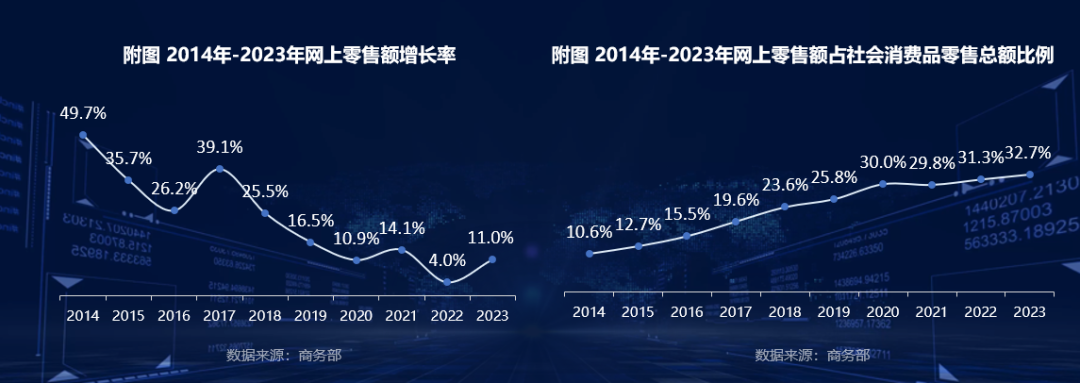 附图 跨境电商进出口总值、同比增速及跨境电商物流市场规模