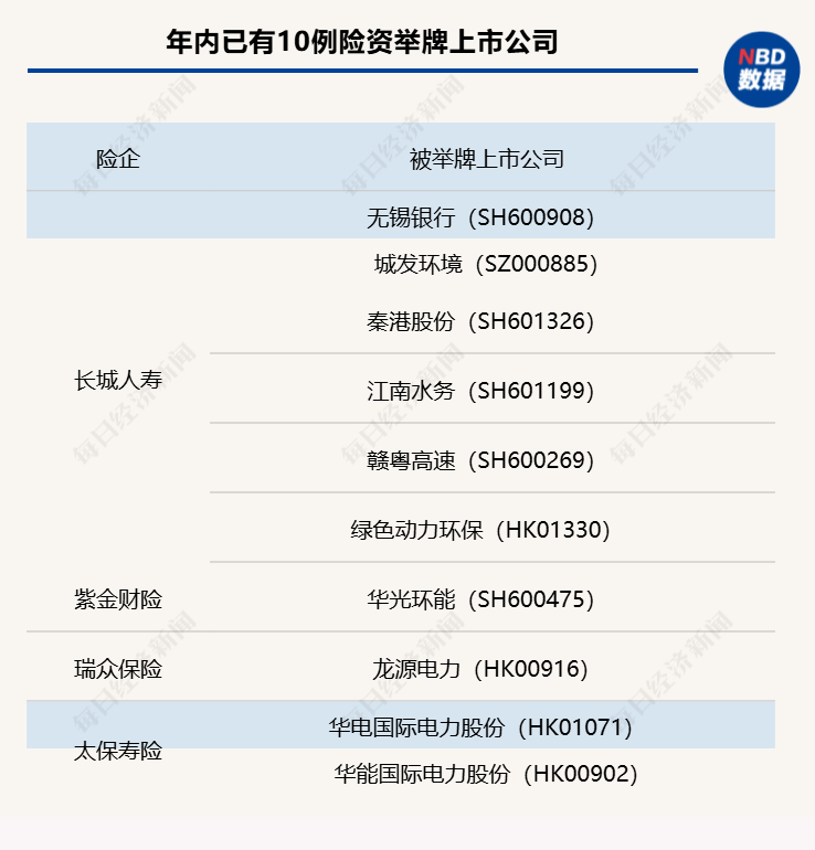 太保寿险、长城人寿接连举牌，年内已有10家上市公司被险资举牌