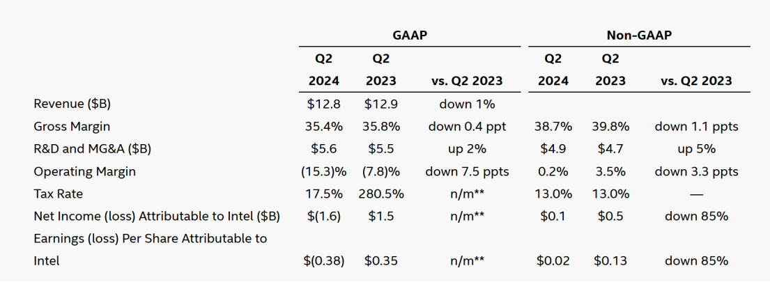 英特尔Q2财报；图片来源：英特尔
