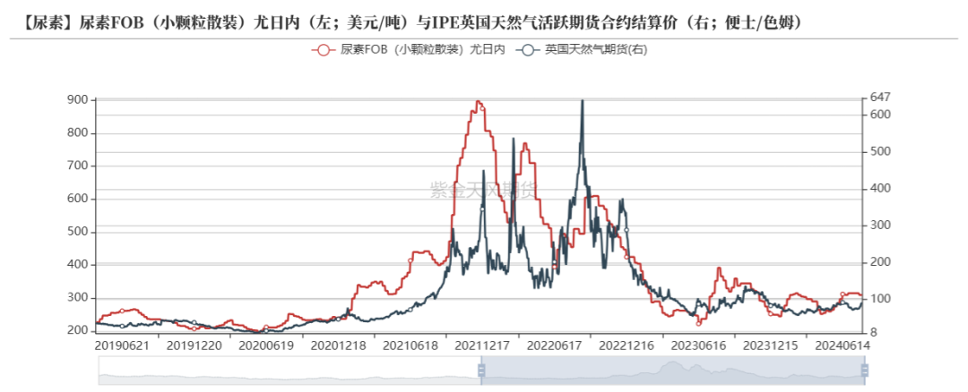 数据来源:Wind,隆众资讯,紫金天风期货