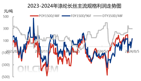 来源：隆众资讯