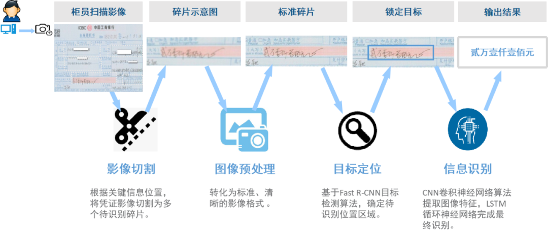 图1：凭证智能录入示意图