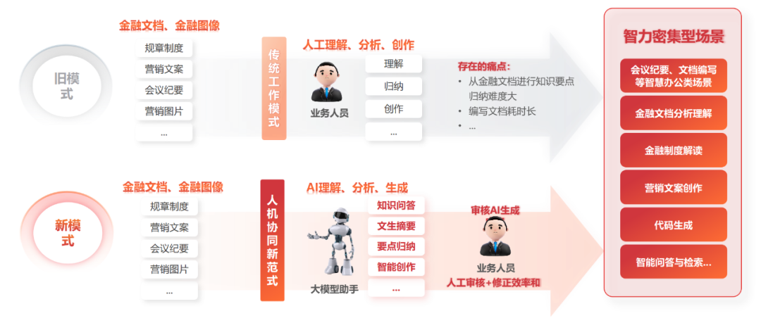 图4：大模型应用