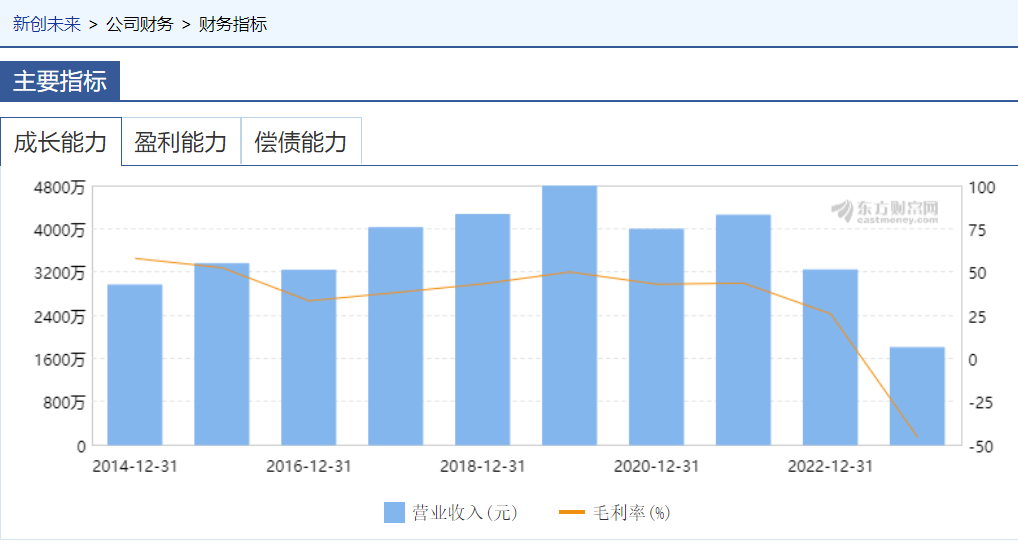 新创未来历年营收情况 来源:东方财富网