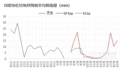 数据来源：路透，大地期货研究院