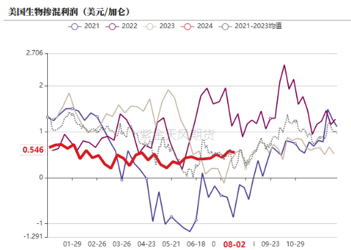 数据来源：紫金天风期货研究所