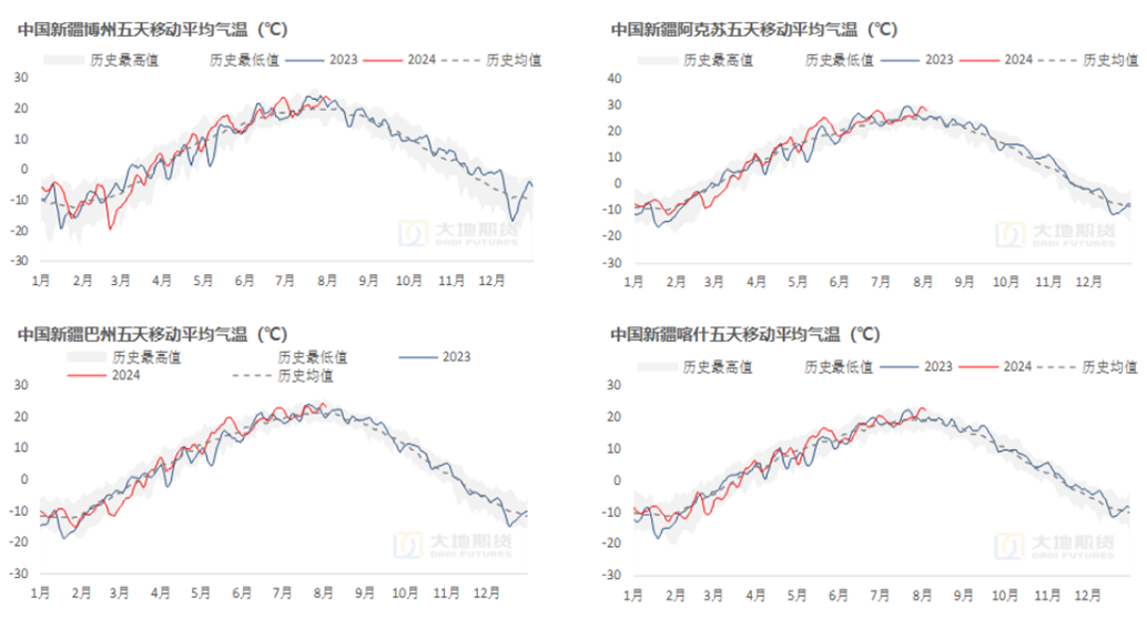 数据来源:中央气象台,路透,大地期货研究院