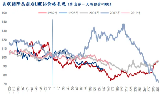 数据来源:LME,Mysteel整理