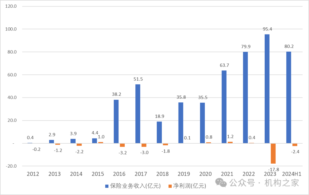 数据来源：公司年报及2024年二季度偿付额能力报告