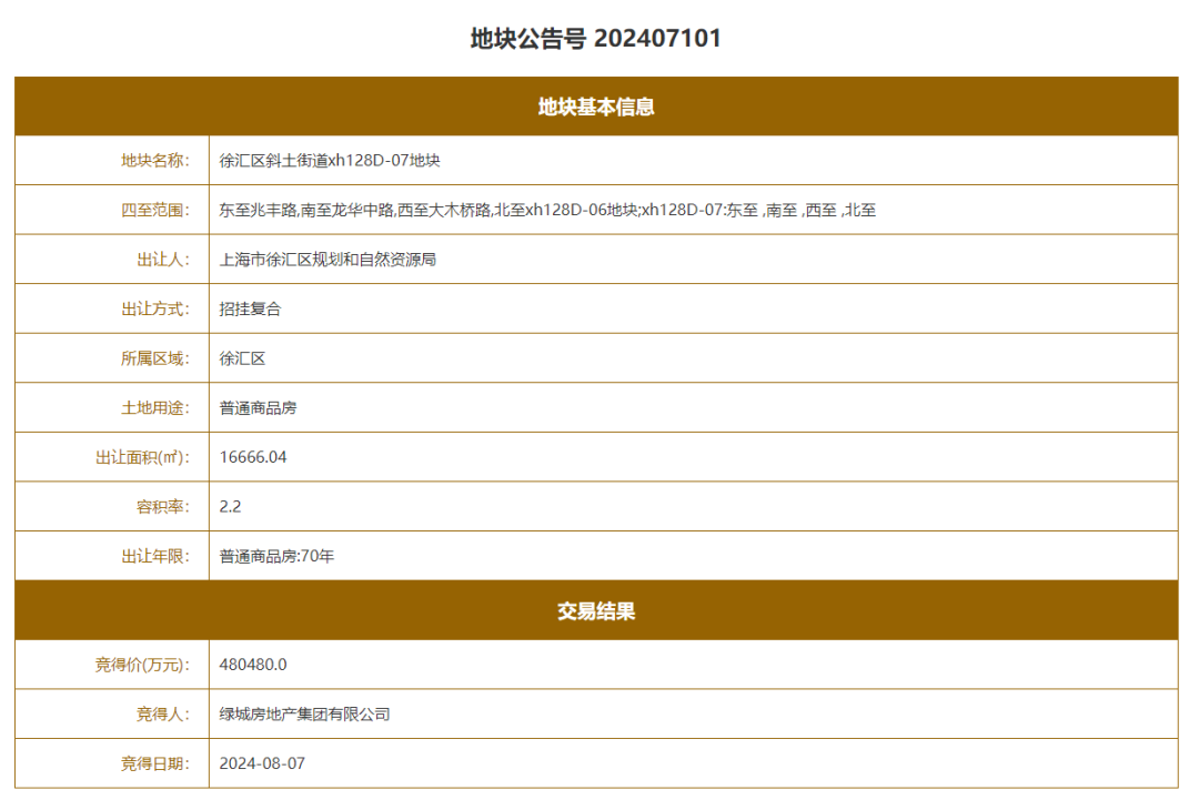 全国单价地王诞生，绿城48亿摇中小米上海徐汇退地|地块_新浪财经_新浪网
