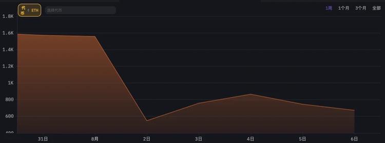 GSR Markets ETH 链上公开地址持仓量变化（来源：ARKHAM）