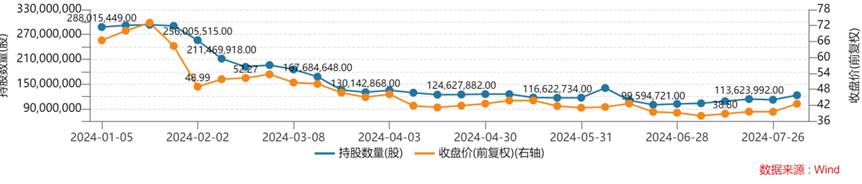 图/A股药明康德2024年1月-7月外资持股变动情况
