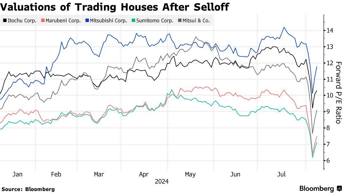 日本五大商社跌出黄金坑! “股神信徒们”逢低买入等风起