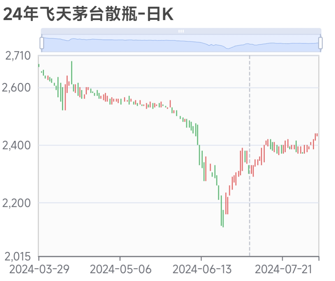 （图说：今年茅台批价走势数据来源：易茅时价）