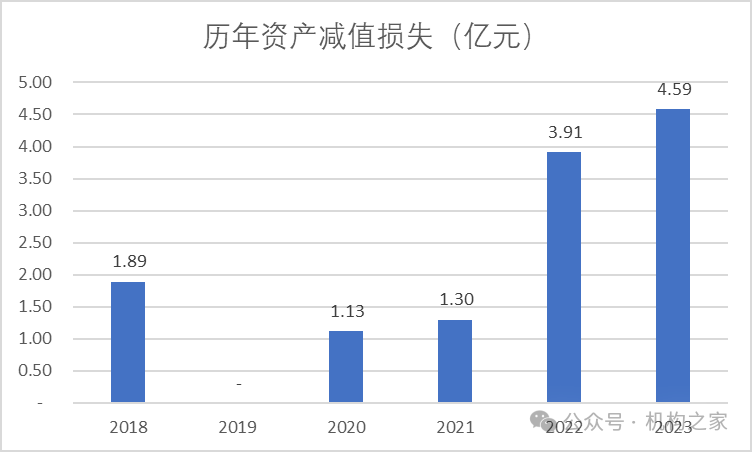 数据来源：公司年报
