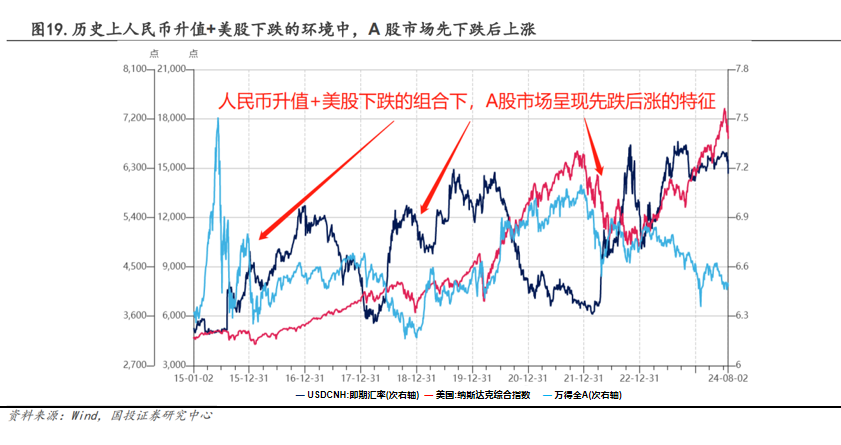 国投证券复盘了2016年以来,在几次美股下跌但跌幅不大,同时人民币升值