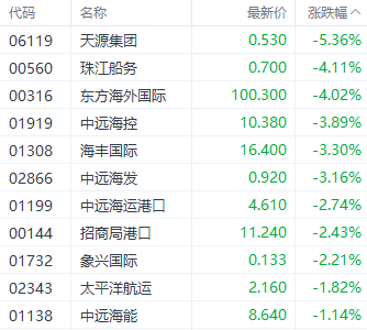 注：航运股的表现