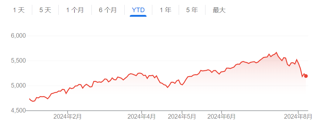 标普500指数年初至今走势