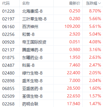 注：医药股的表现
