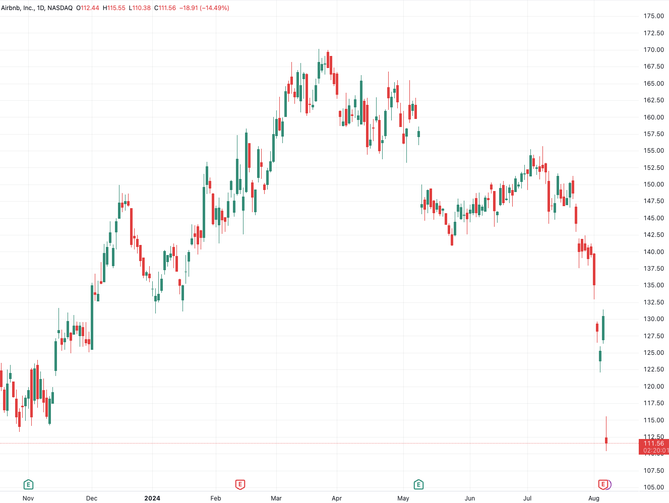 (爱彼迎日线图,开端:TradingView)