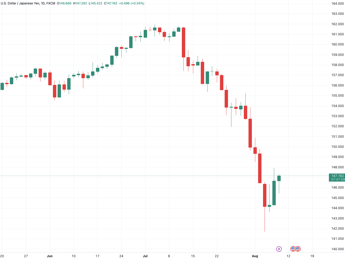 （USDJPY日线图，来源：tradingview）