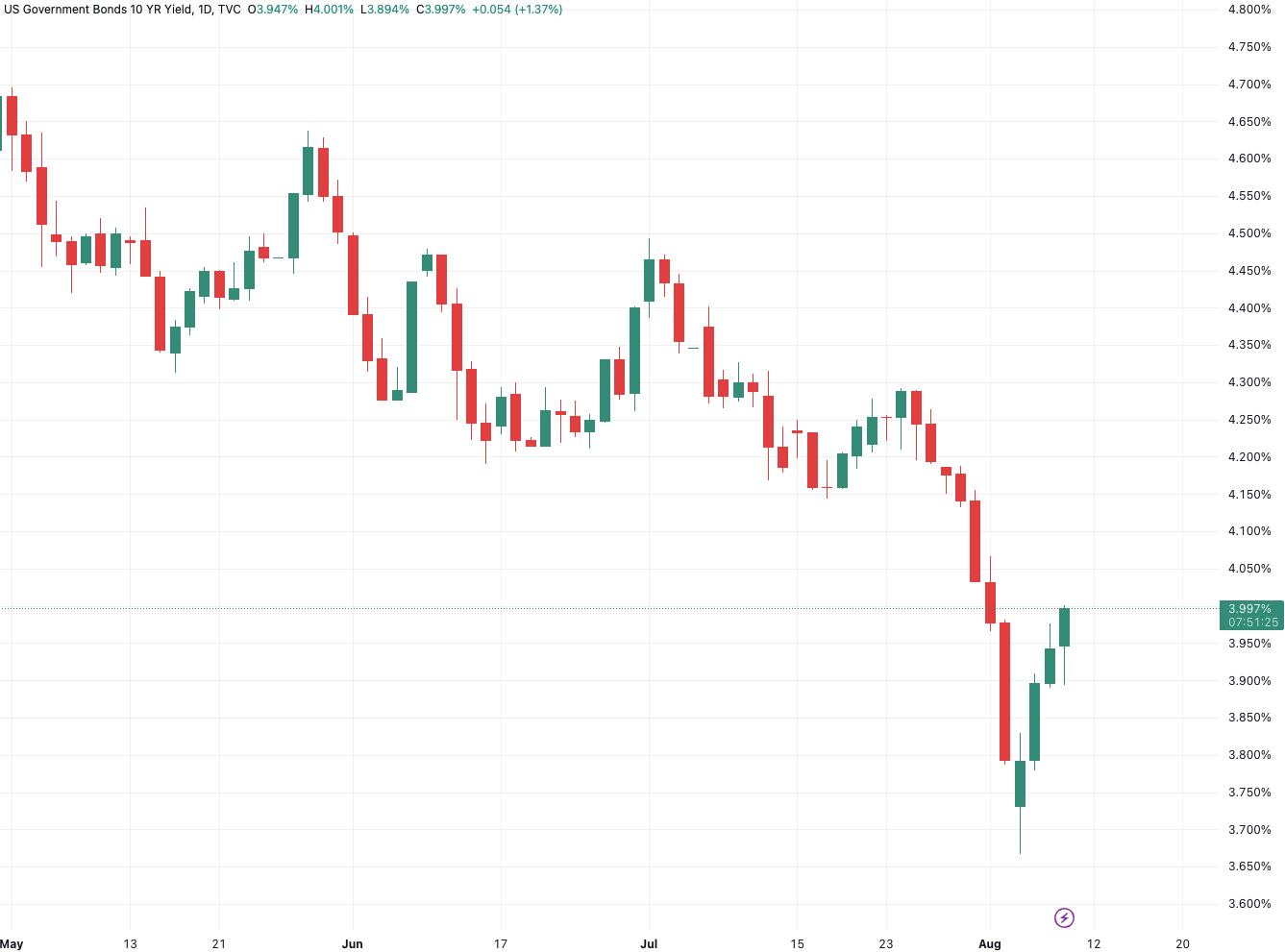 （十年期美国国债收益率日线图，来源：tradingview）