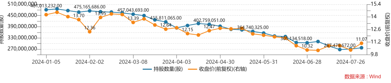图/A股爱尔眼科2024年1月-7月外资持股变动情况