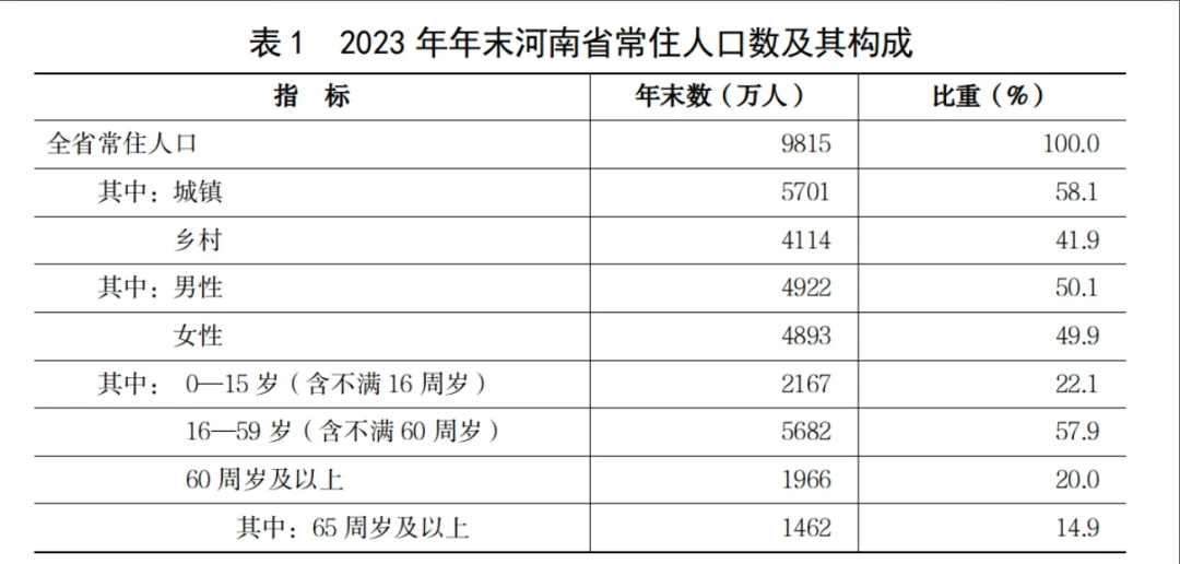 河南省常住人口数量及构成｜图源：河南省人民政府