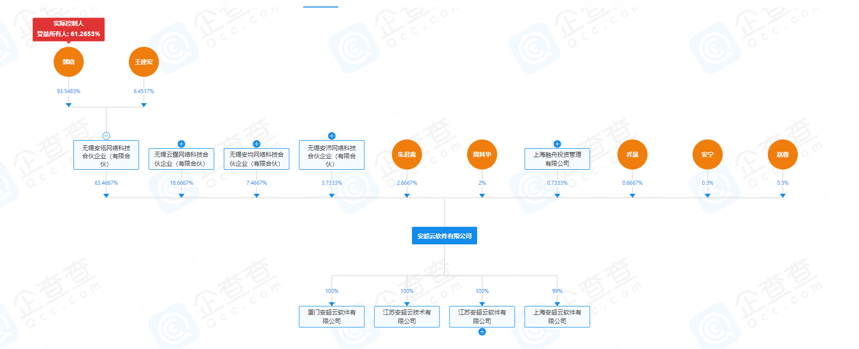 安超云股权穿透图