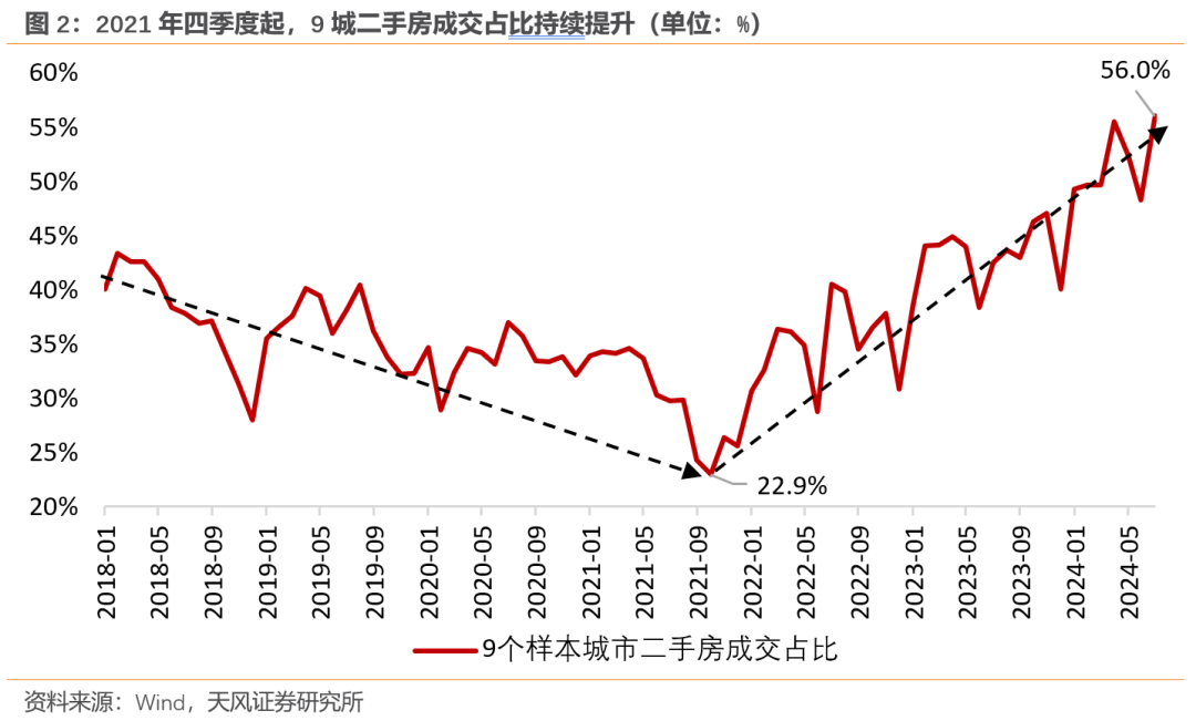 中国房地产市场,离成熟还有多远?(天风宏观张伟)