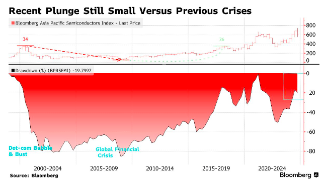 (彭博亚太半导体指数历史上的跌幅情况)