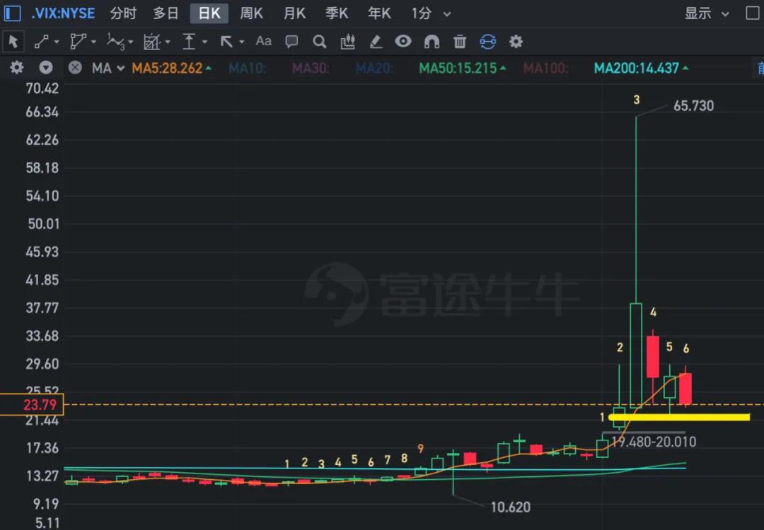 纳指为何每日波动3个点？
