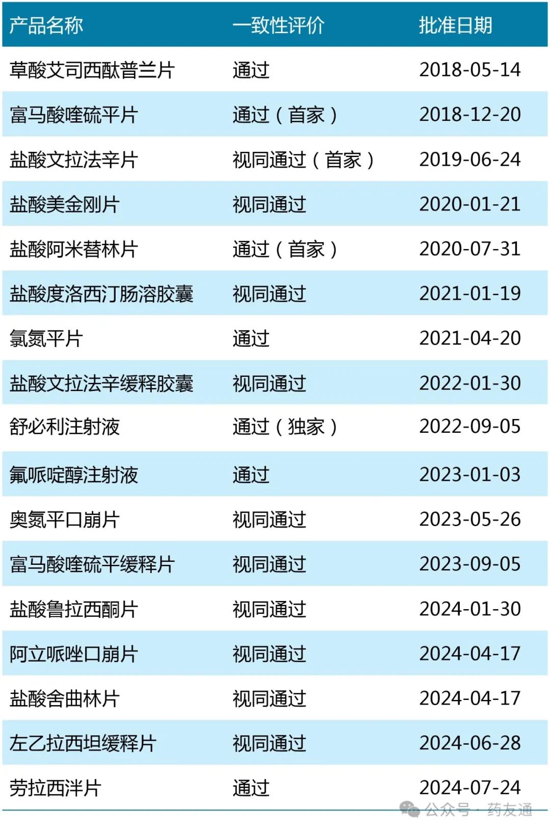 洞庭药业精神类管制药品——劳拉西泮片通过一致性评价,系药友集团该