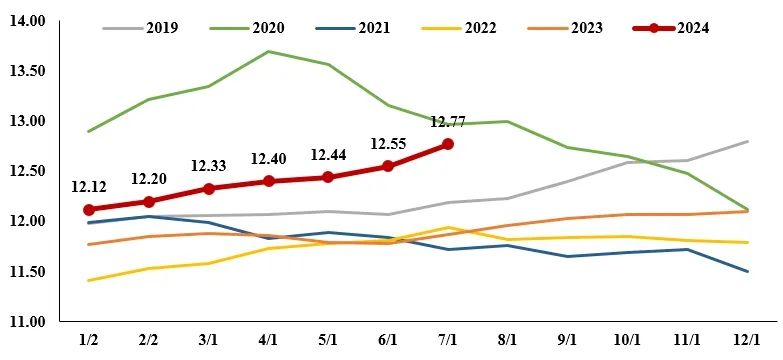 数据来源:卓创资讯,中粮期货研究院