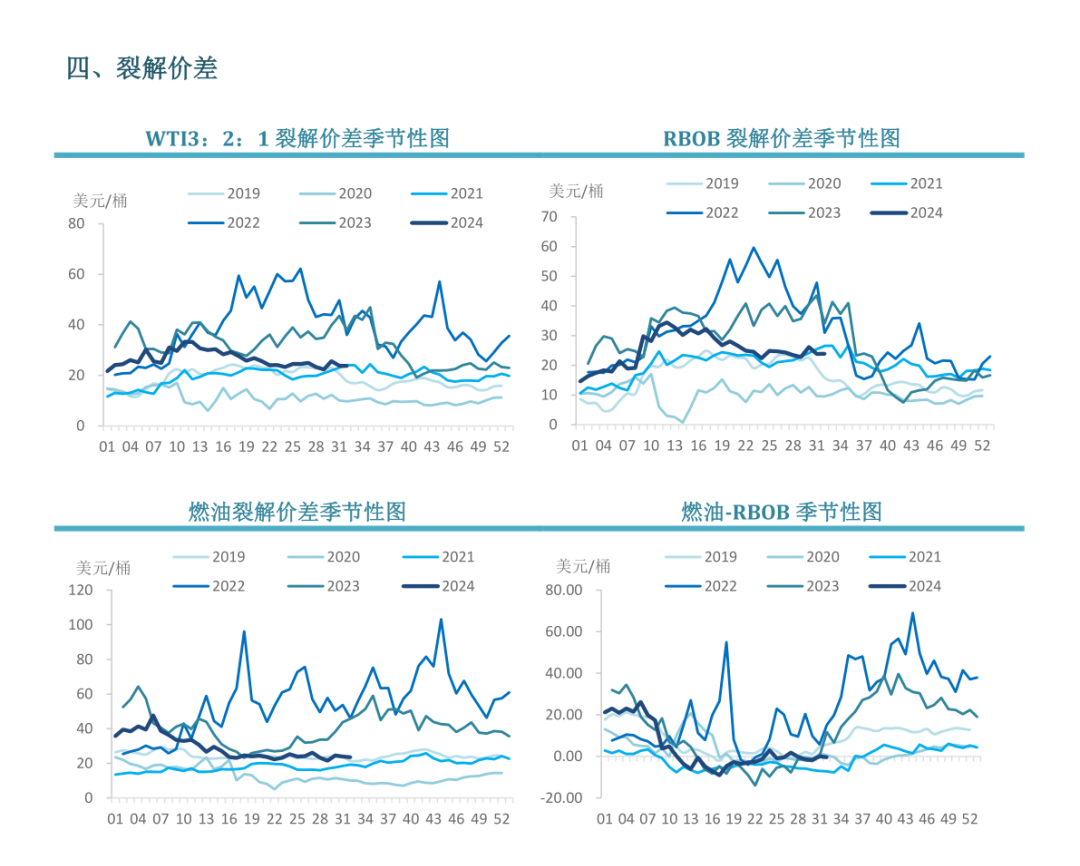 数据来源：路透，中粮期货研究院整理