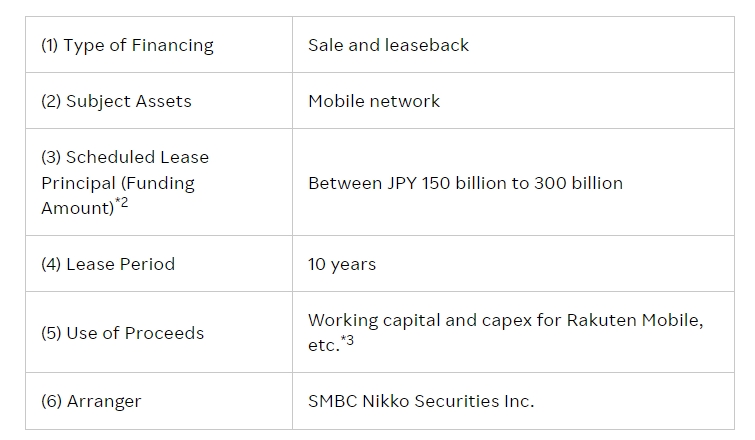 图：Rakuten Mobile此次交易概况。