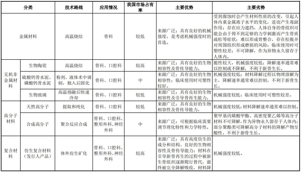 人工骨修复材料的分类及特点 图片来源：奥精医疗招股说明书