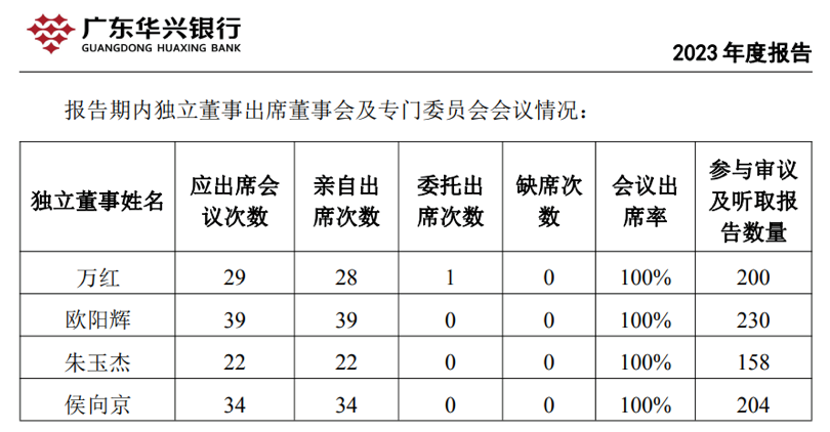 华兴银行2023年年报截图