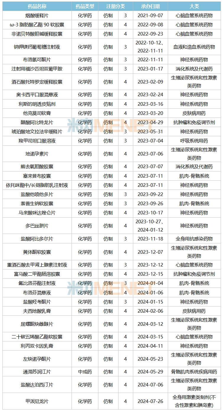 来源：米内网中国申报进度（MED）数据库