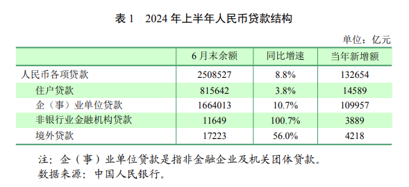 图片来源:《2024年第二季度中国货币政策执行报告》