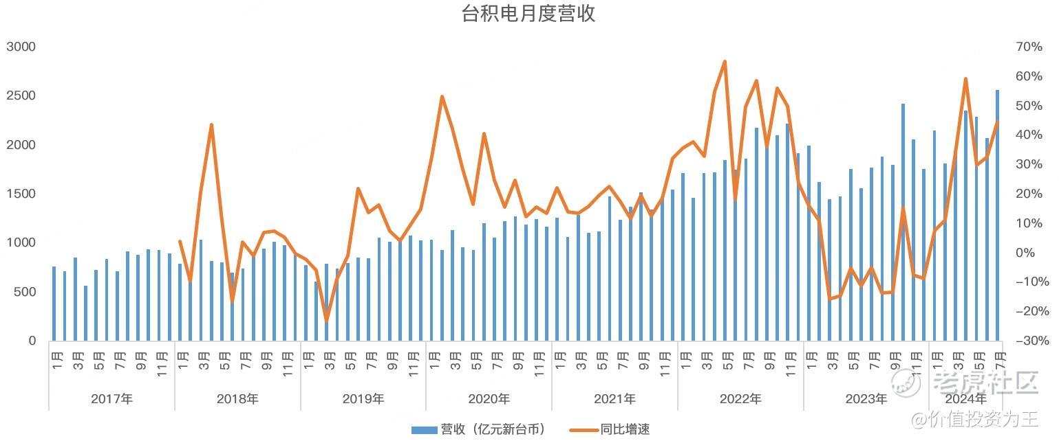 刚刚，台积电公布了7月销售额，高达257