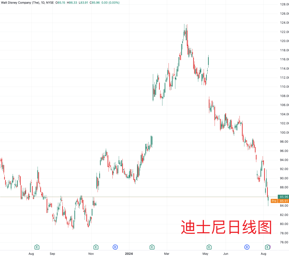 （迪士尼股价日线图，来源：TradingView）