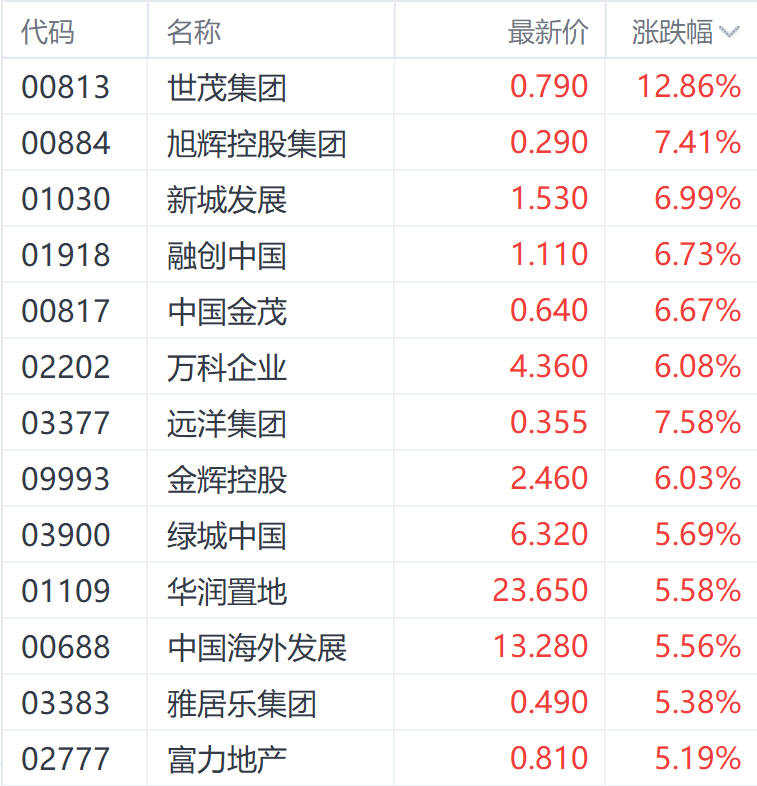 注：房地产股的线路